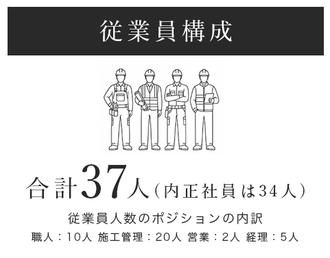 従業員構成、合計37人、うち正社員34人