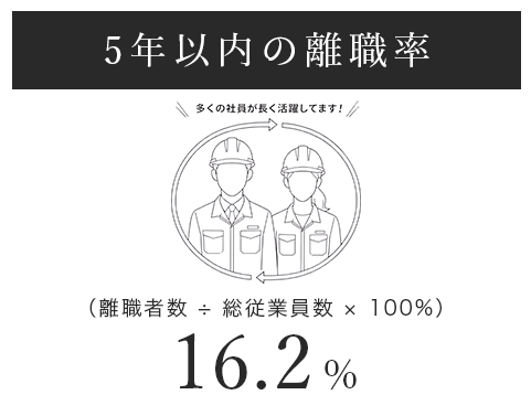 5年以内の離職率16.2パーセント