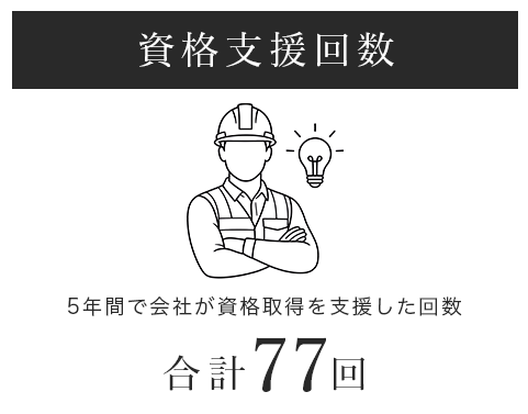 5年間で会社が資格取得を支援した回数、合計77回